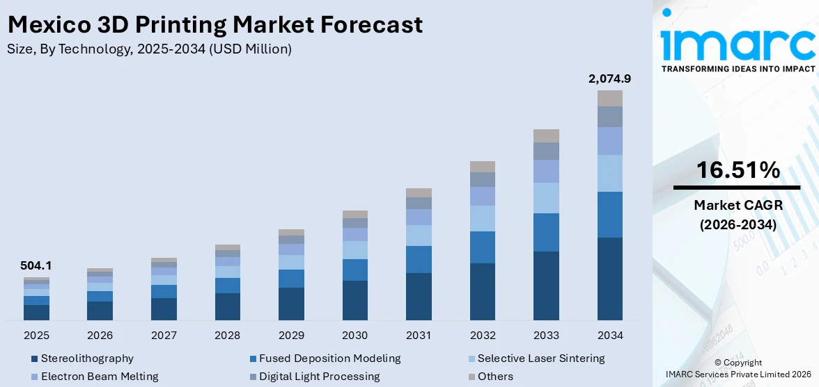 Mexico 3D Printing Market Size