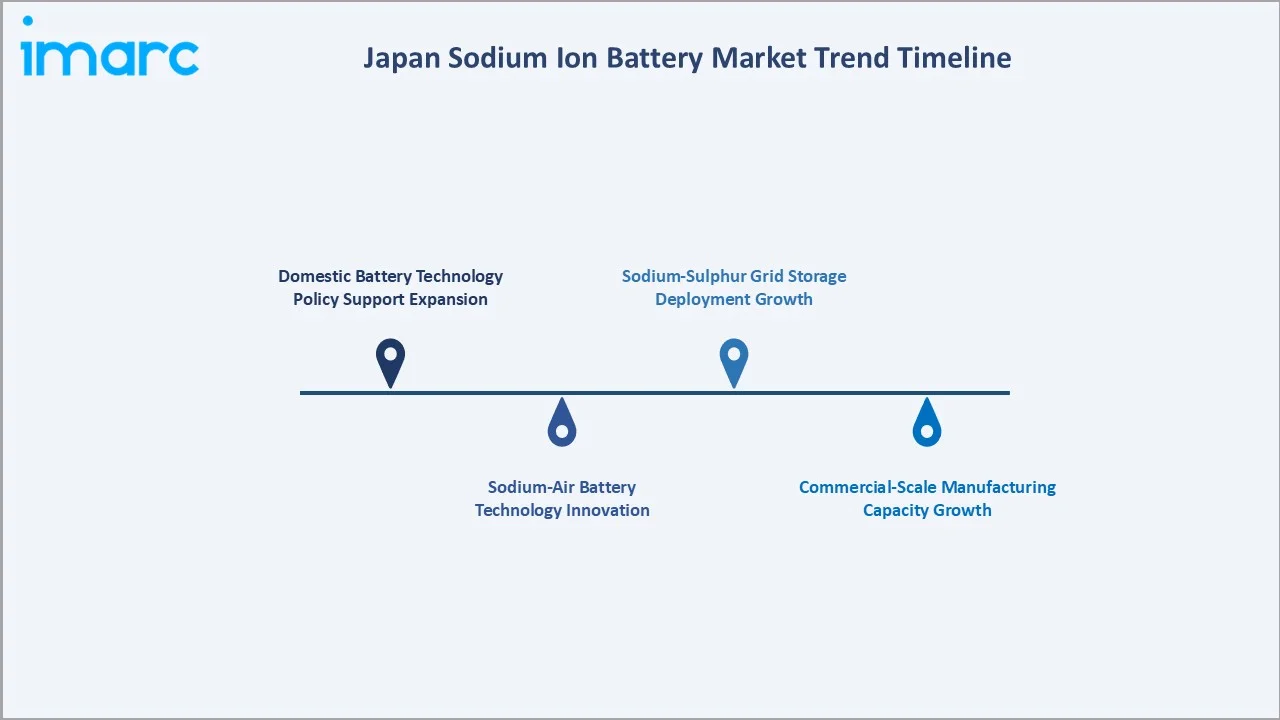 Japan Sodium Ion Battery Market Trend Timeline