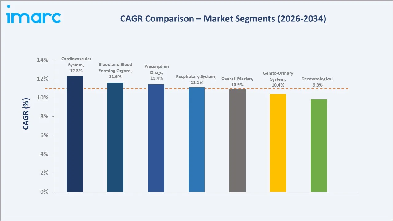 US Pharmaceutical Market CAGR Comparison