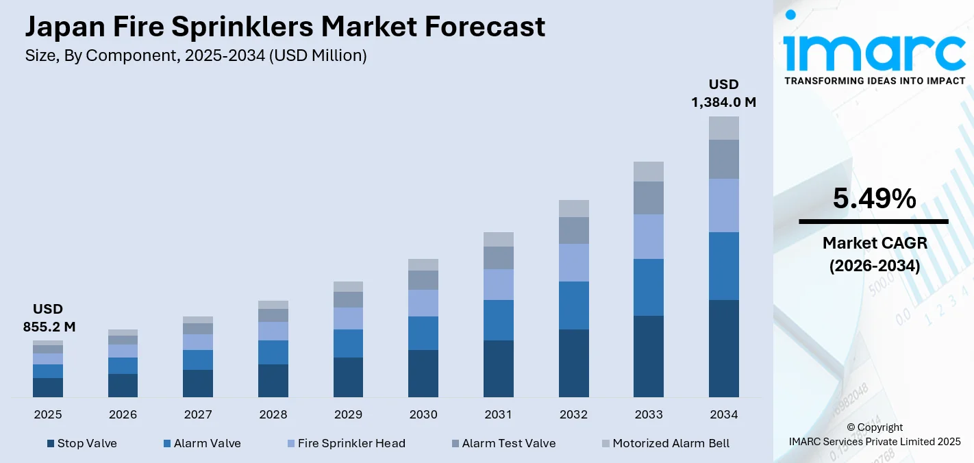Japan Fire Sprinklers Market Size