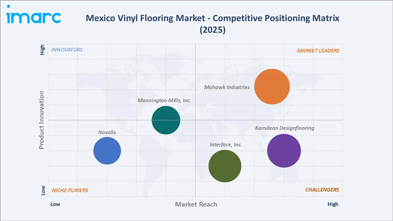 Mexico Vinyl Flooring Market Competitive Positioning Matrix 