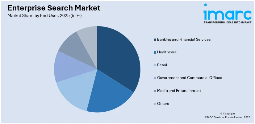 Enterprise Search Market By End User