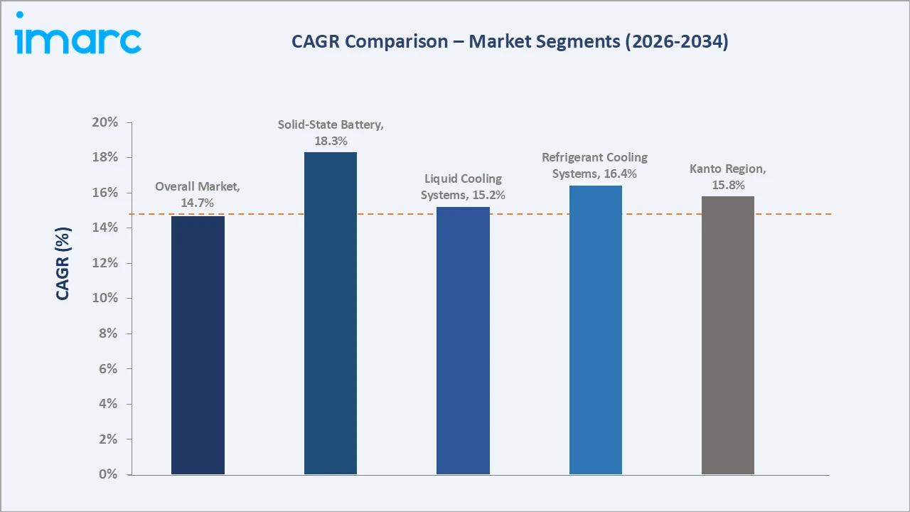 Japan EV Battery Cooling Systems Market CAGR Comparison