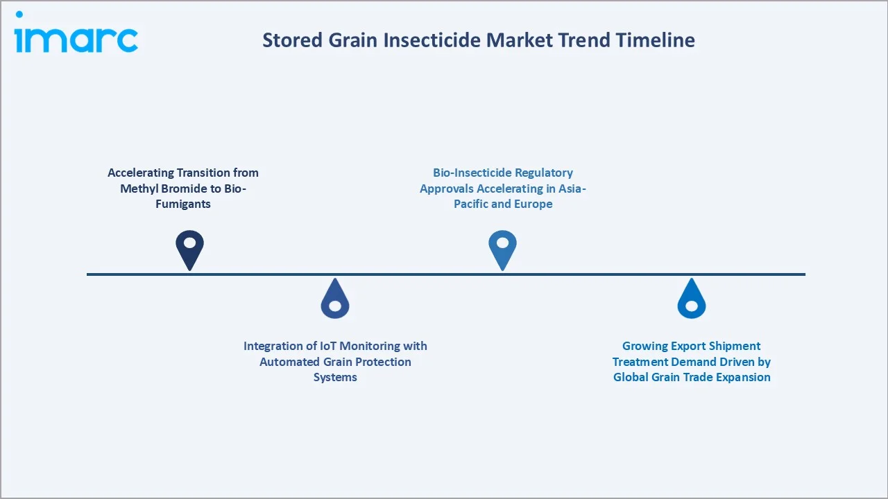 Stored Grain Insecticide Market Trend Timeline