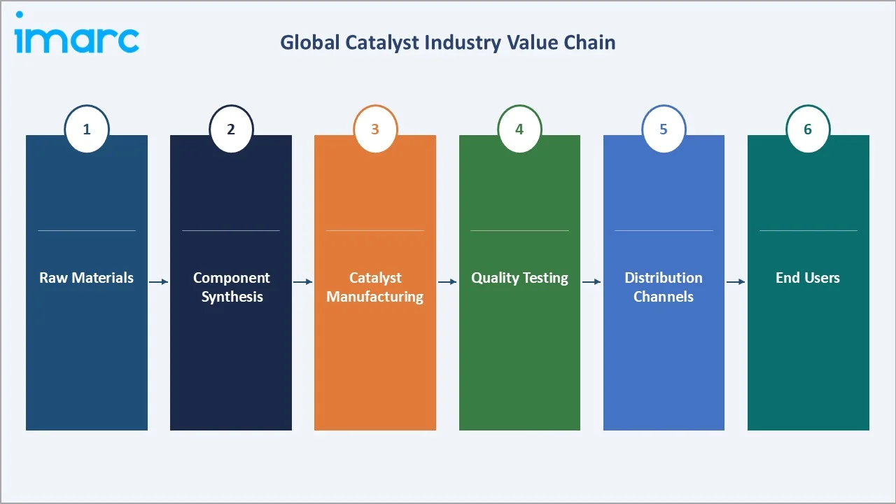 Catalyst Market Value Chain