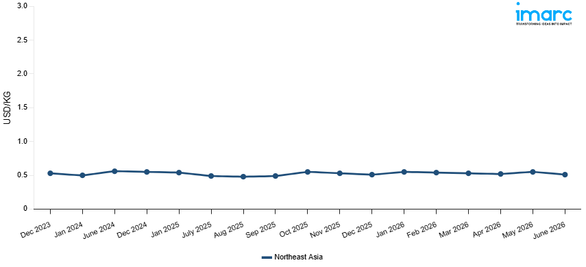 Line Chart