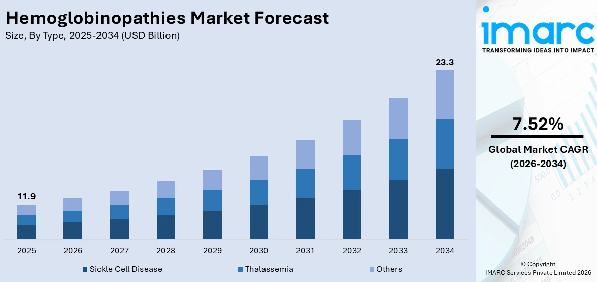 Hemoglobinopathies Market Size