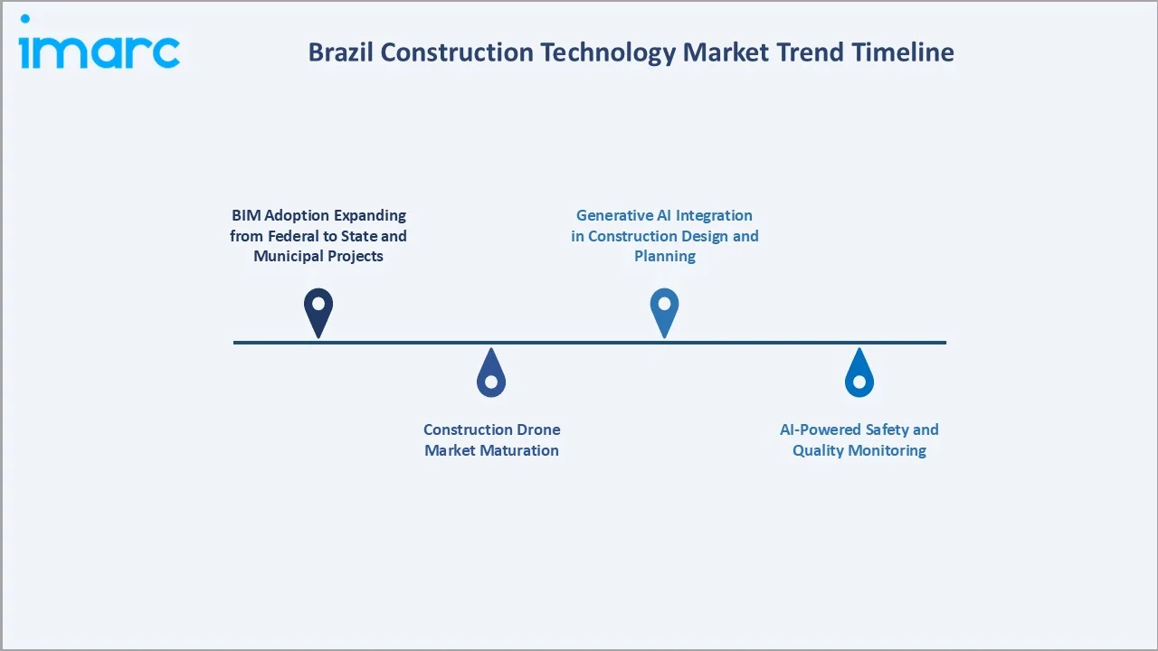 Brazil Construction Technology Market Trend Timeline