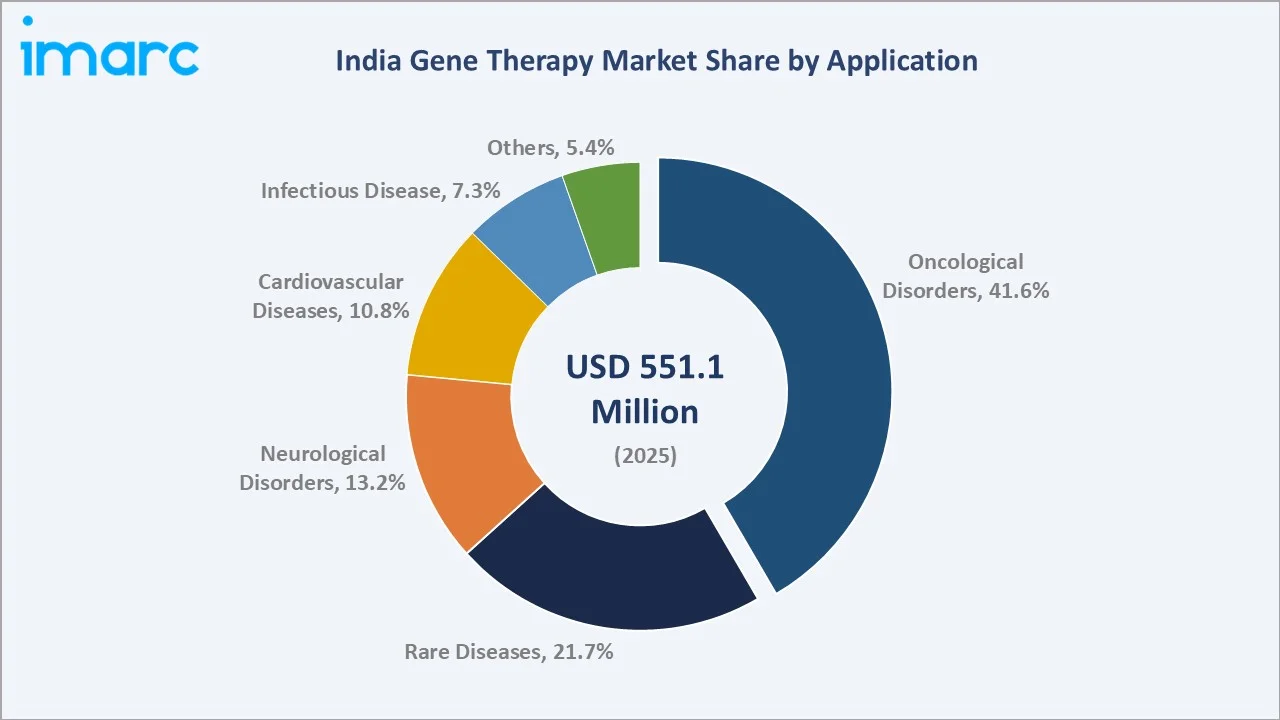 India Gene Therapy Market By Application