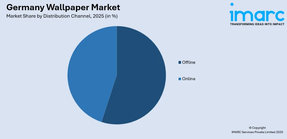 Germany Wallpaper Market By Distribution Channel