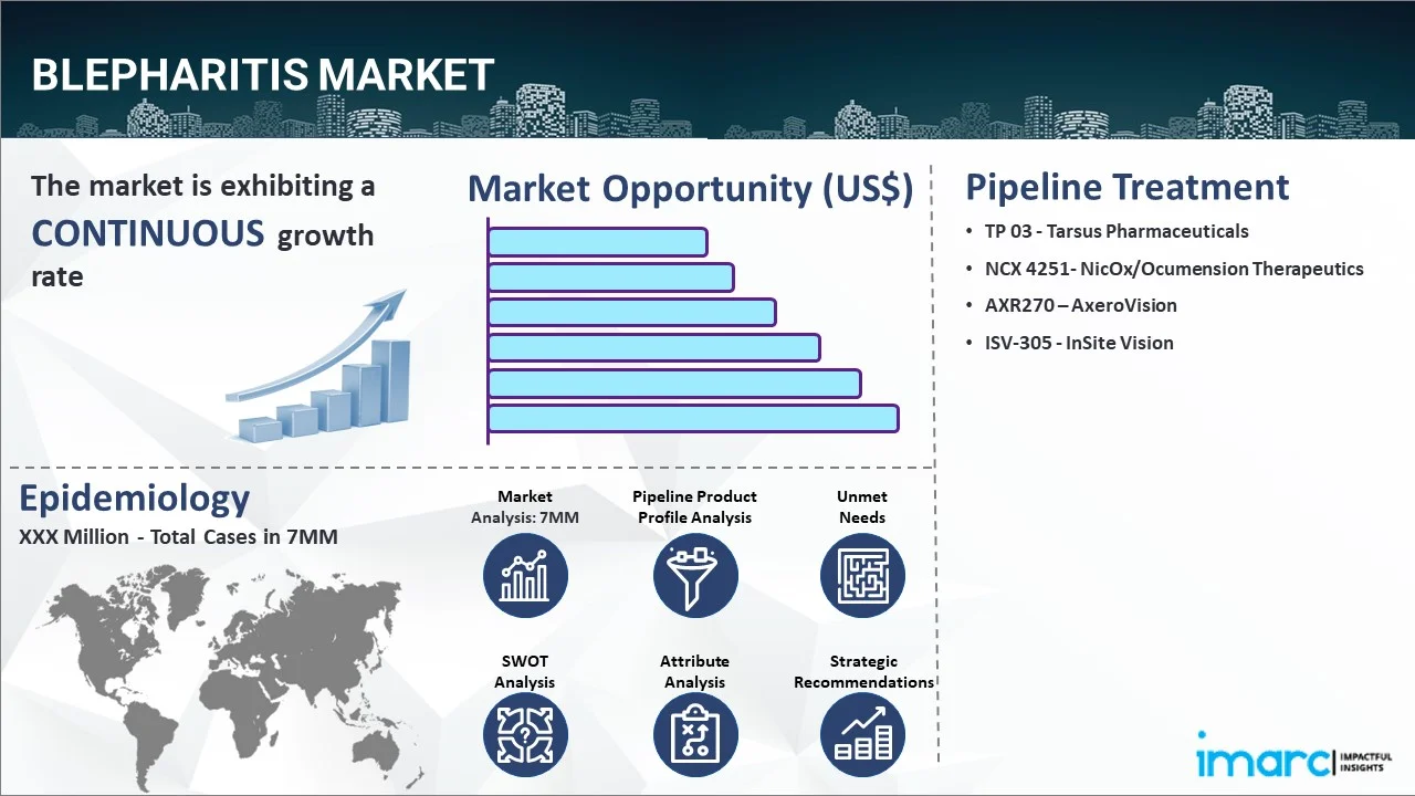 Blepharitis Market