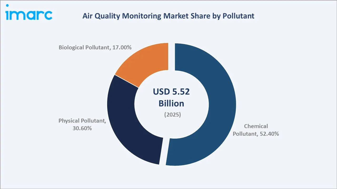 Air Quality Monitoring Market By Pollutant
