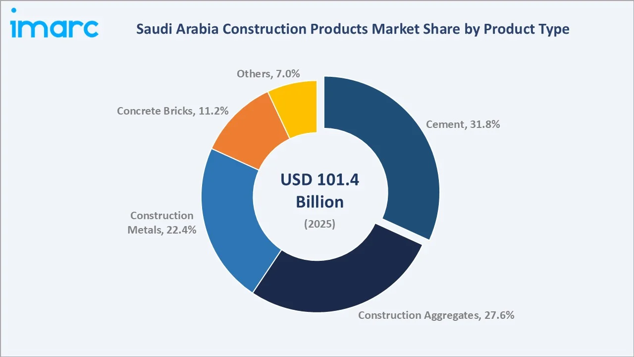 Saudi Arabia Construction Products Market By Product Type