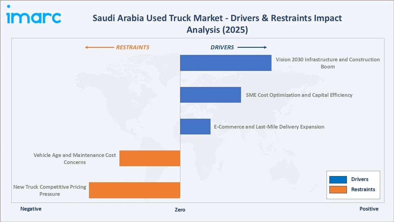 Saudi Arabia Used Truck Market Drivers & Restraints