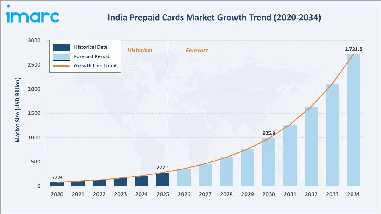 India Prepaid Cards Market Growth Trend