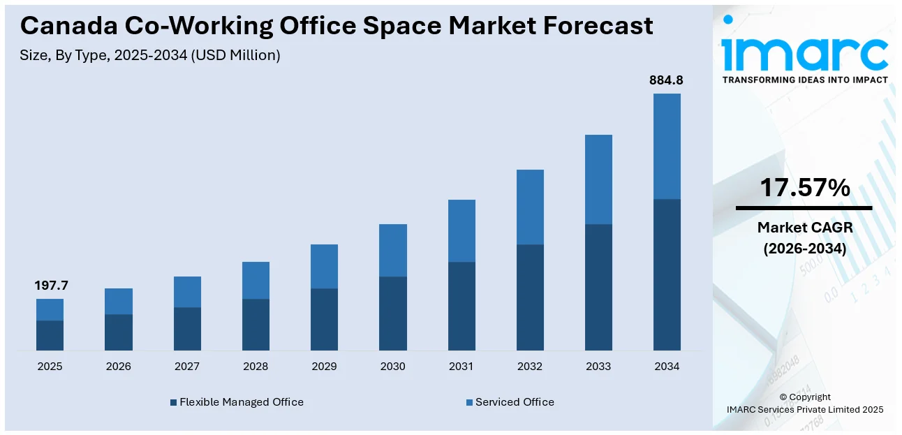 Canada Co-Working Office Space Market Size