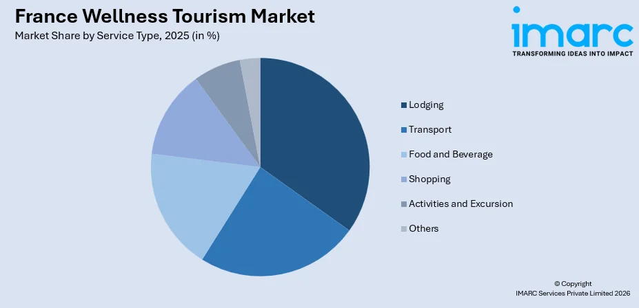 France Wellness Tourism Market By Service Type