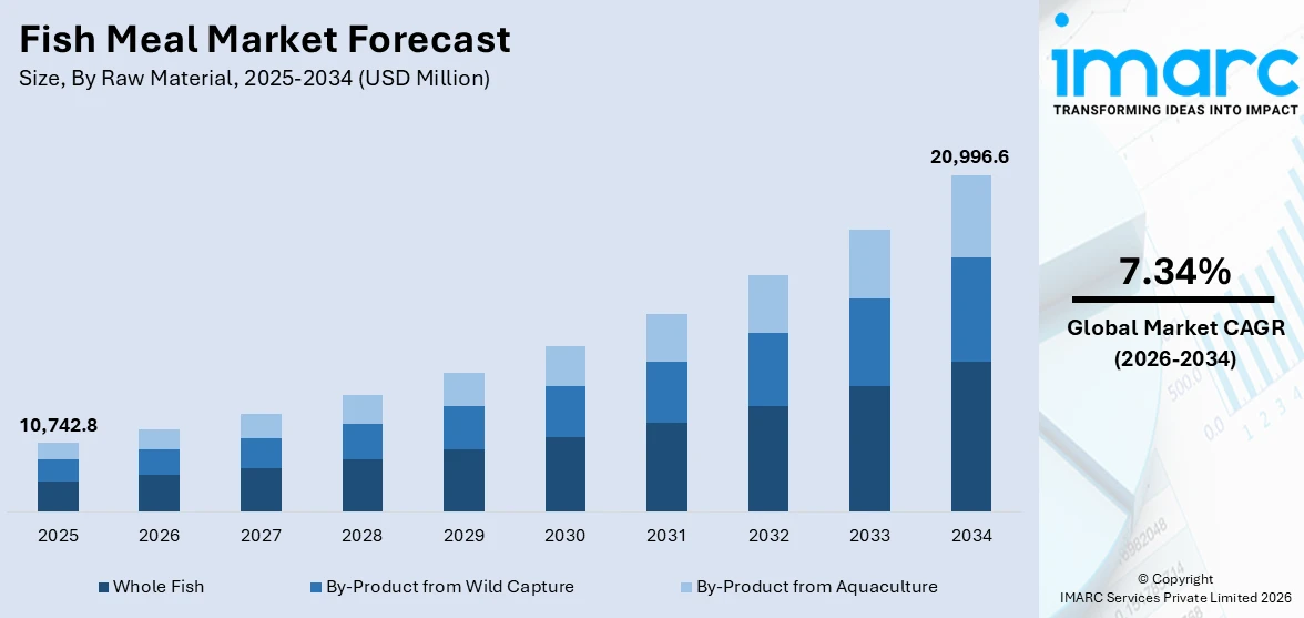 Fish Meal Market Size