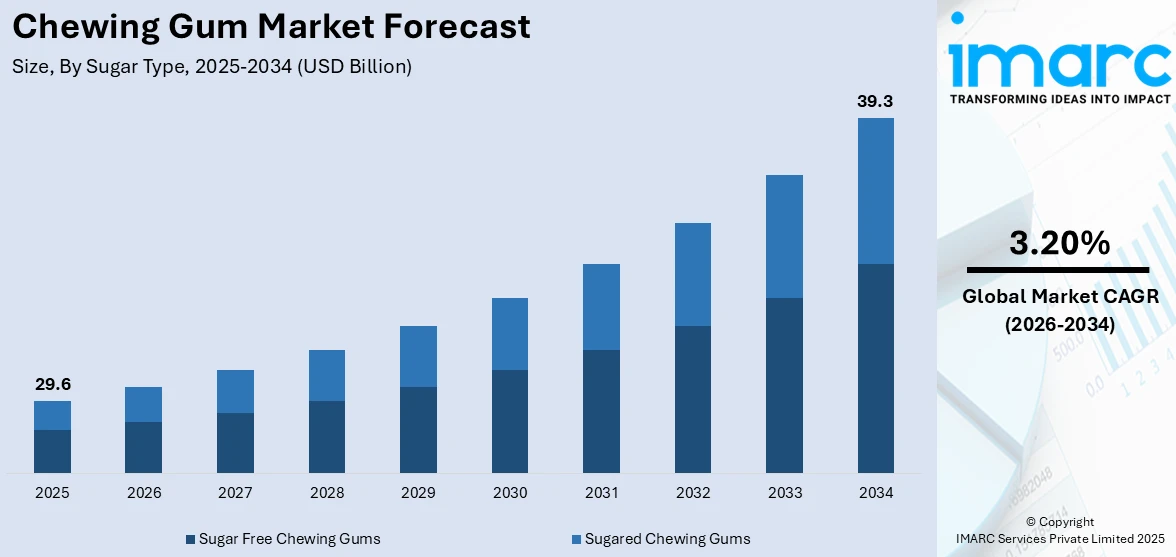 Chewing Gum Market Size