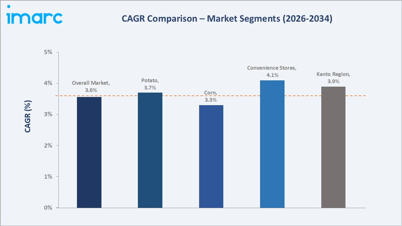 Japan Extruded Snack Food Market CAGR Comparison