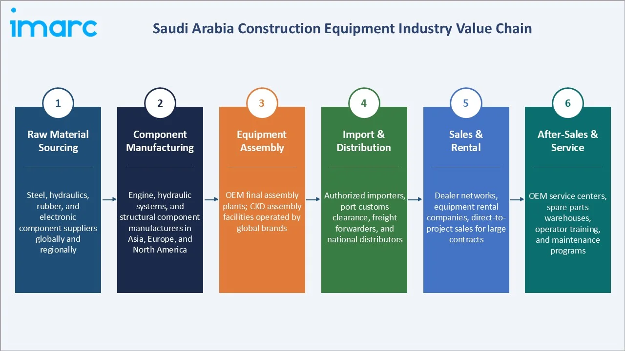 Saudi Arabia Construction Equipment Market Industry Value Chain