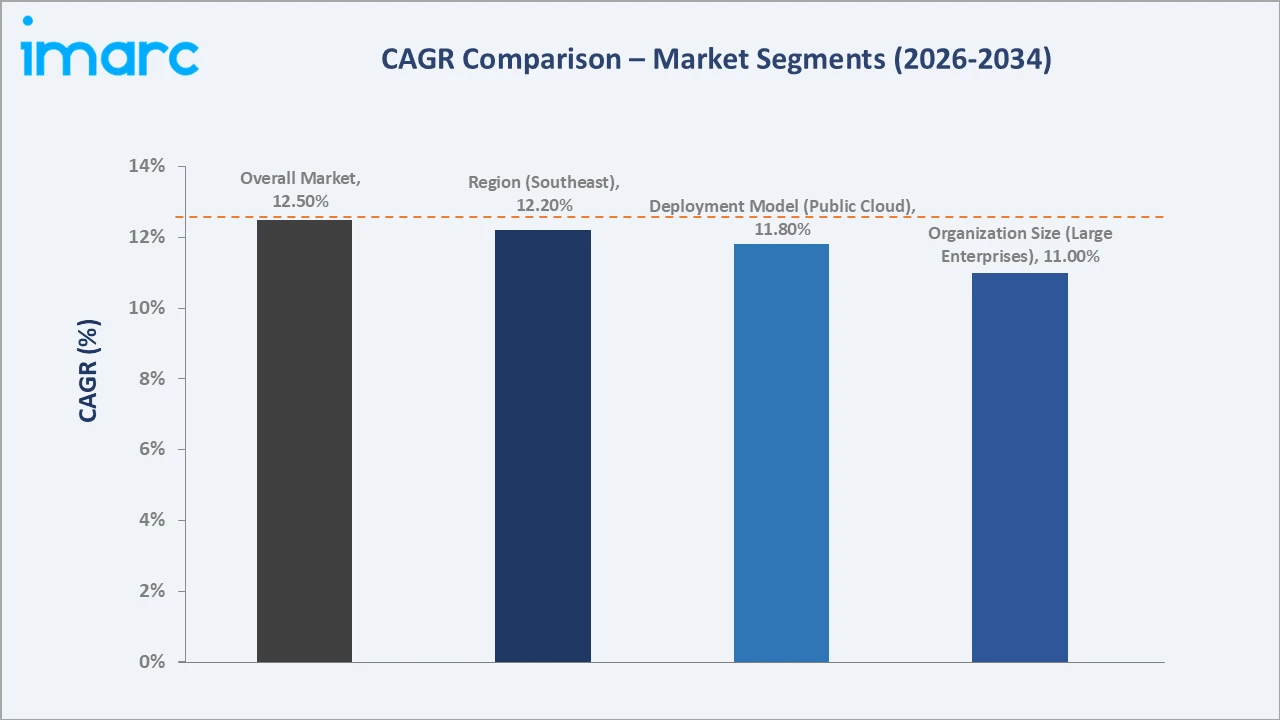 Brazil Cloud Security Market CAGR Comparison