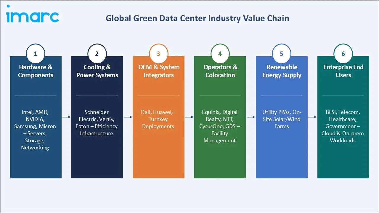 Green Data Center Market Industry Value Chain