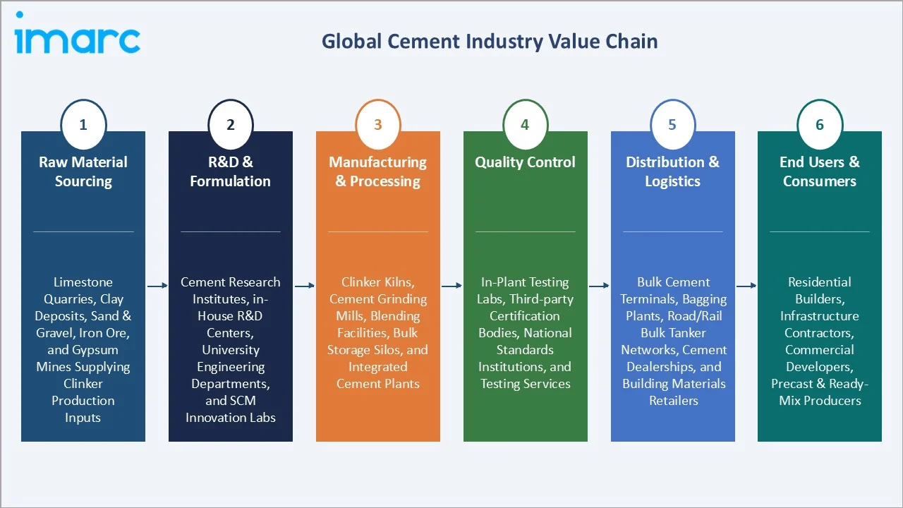 Cement Market Value Chain