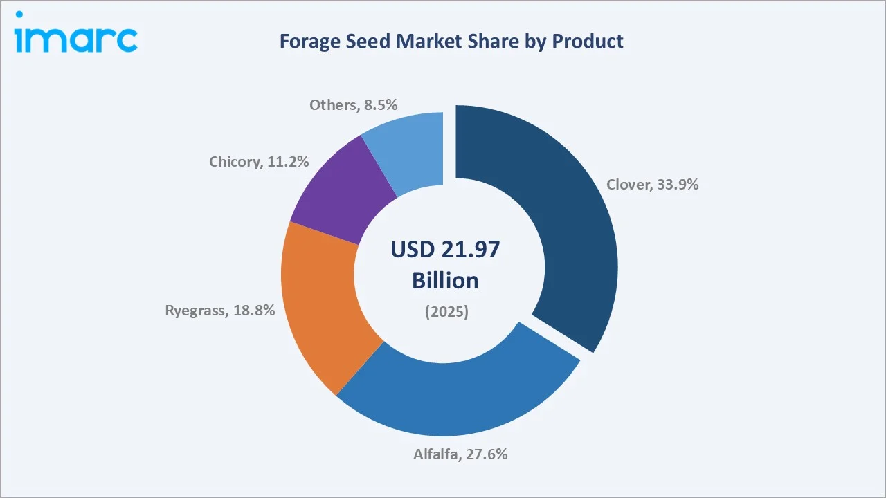 Forage Seed Market by Product