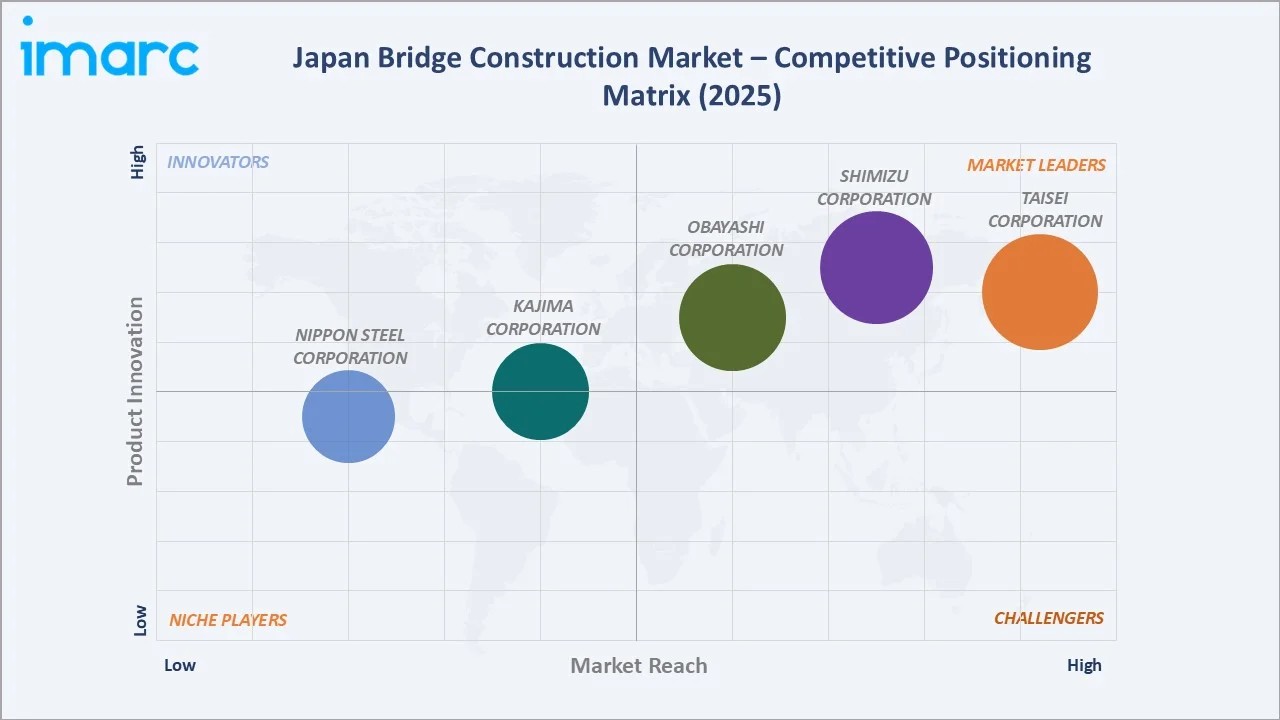 Japan Bridge Construction Market Competitive Positioning Matrix