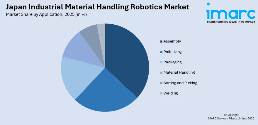 Japan Industrial Material Handling Robotics Market By Application