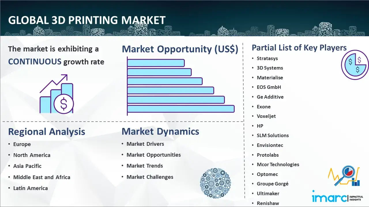 Global 3D Printing Market Report