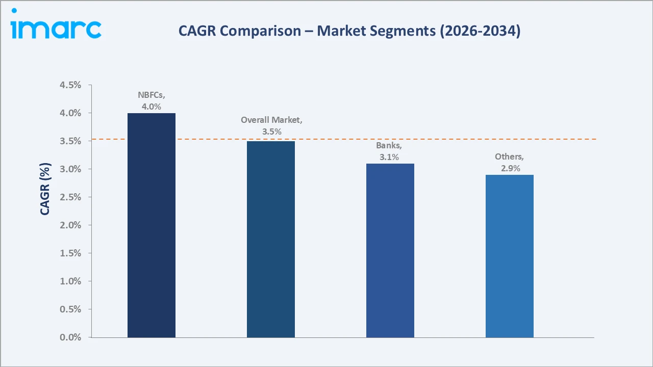 India Gold Loan Market CAGR Comparison