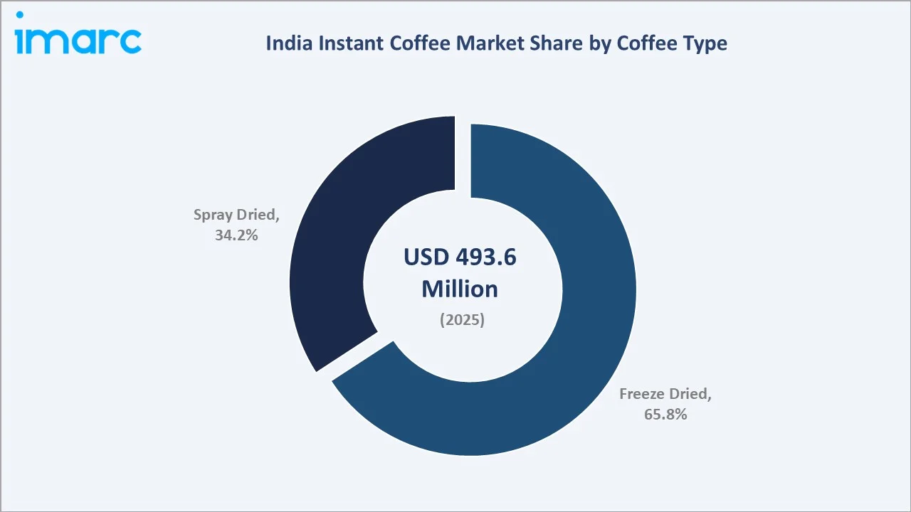 India Instant Coffee Market By Coffee Type