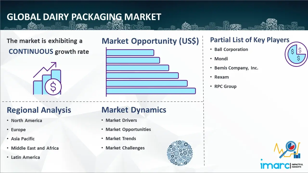 Global Dairy Packaging Market