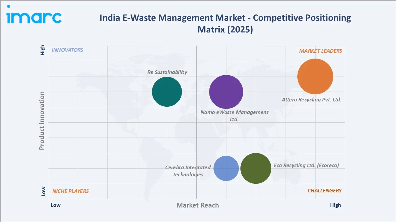 India E-Waste Management Market By Competitive Landscape
