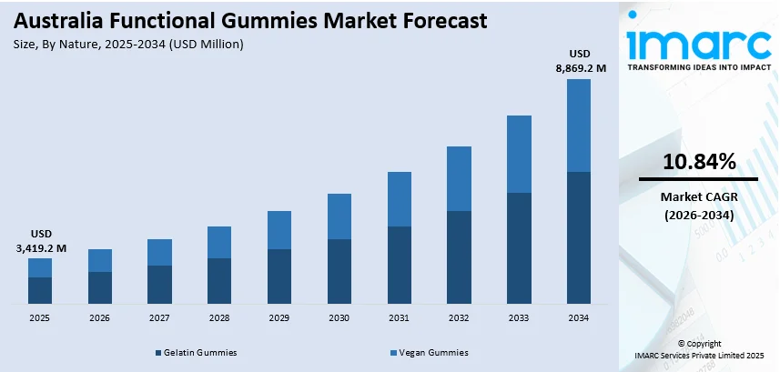 Australia Functional Gummies Market Size