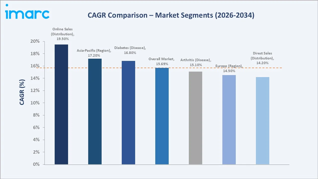 Complementary and Alternative Medicine Market CAGR Comparison