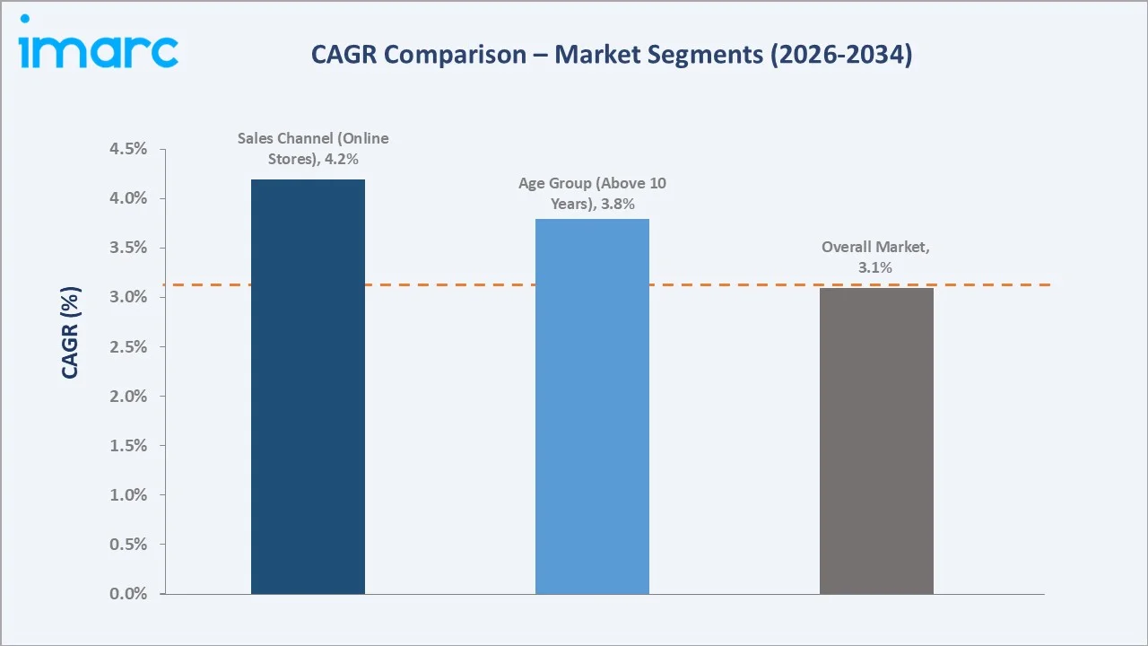 Australia Toys Market CAGR Comparison