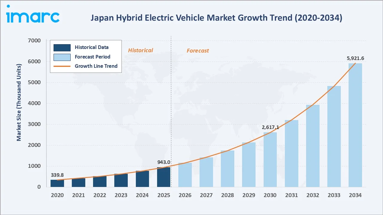 Japan Hybrid Electric Vehicle Market Growth Trend