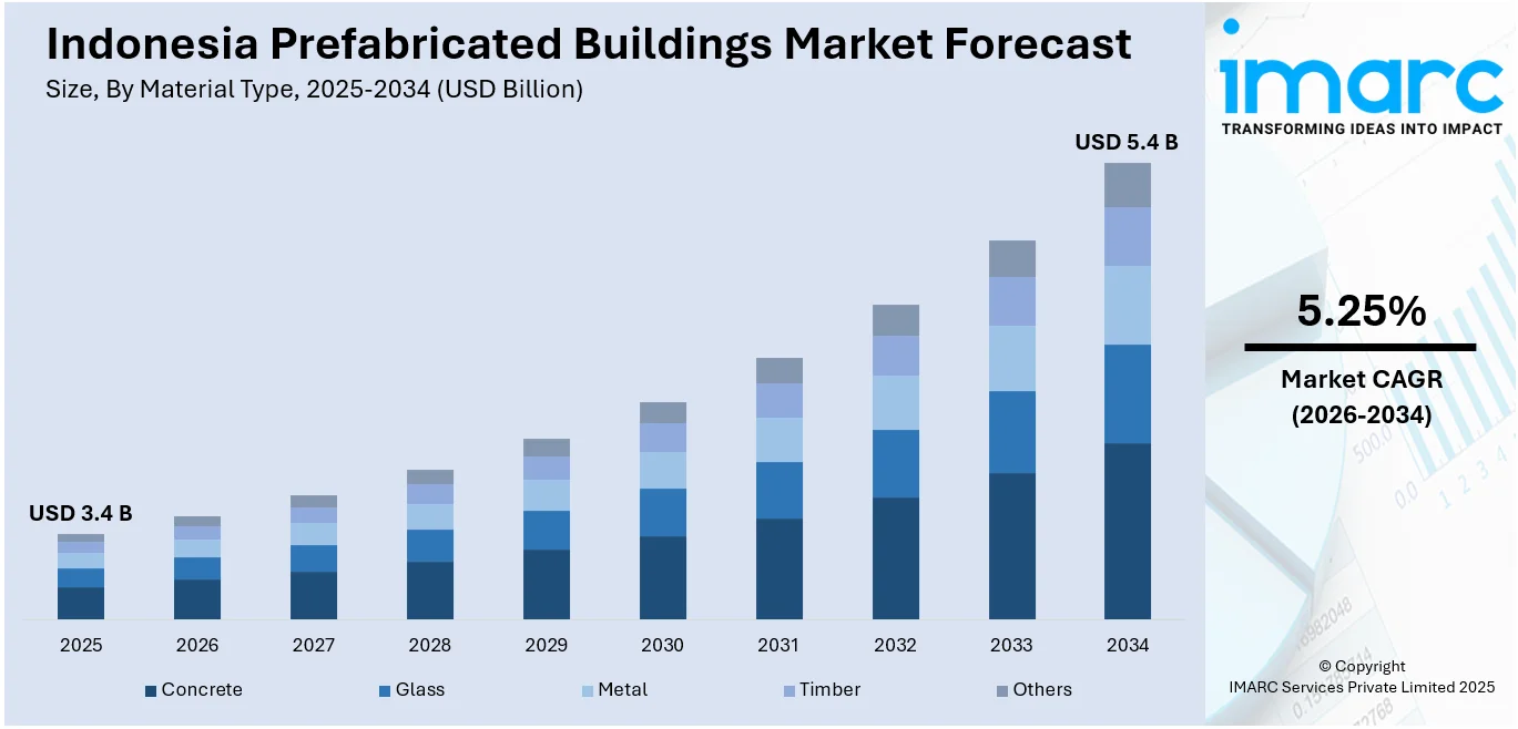 Indonesia Prefabricated Buildings Market Size
