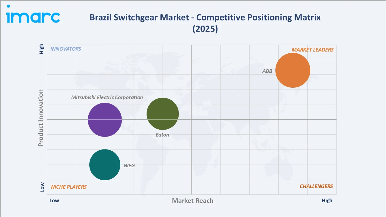Brazil Switchgear Market Competitive Positioning Matrix 