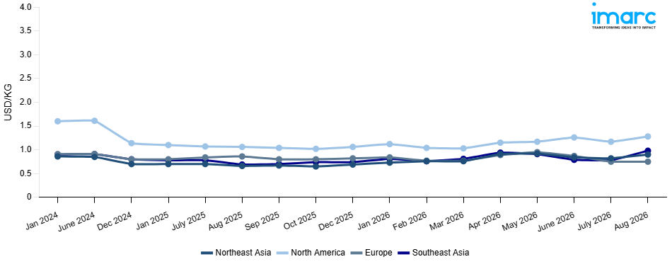 Line Chart