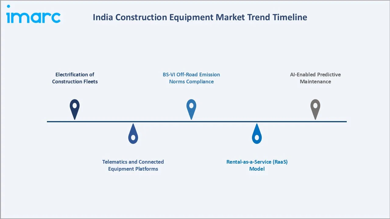 India Construction Equipment Market Trends