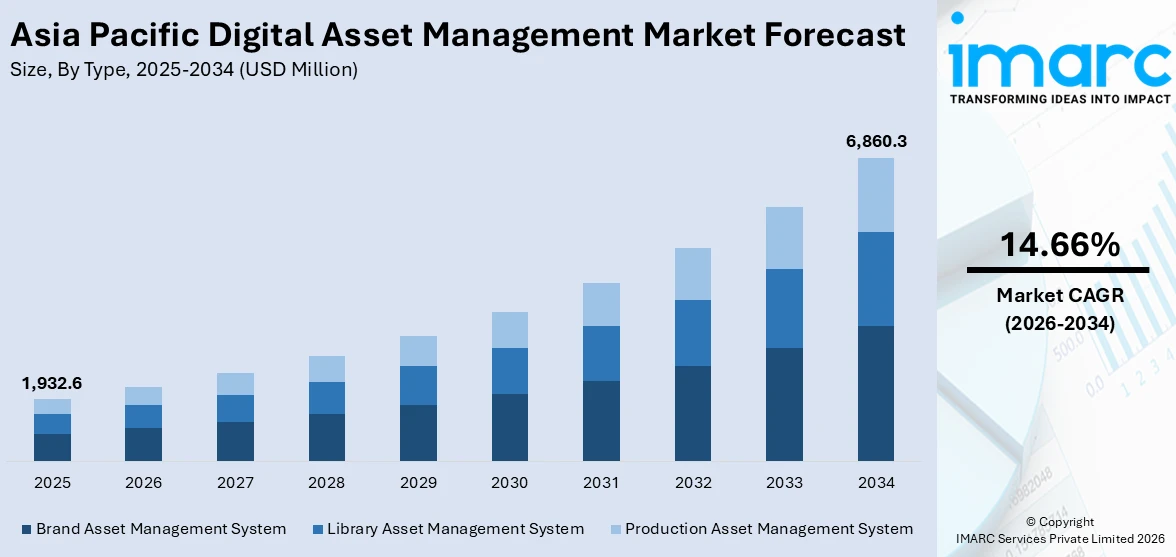 Asia Pacific Digital Asset Management Market Size
