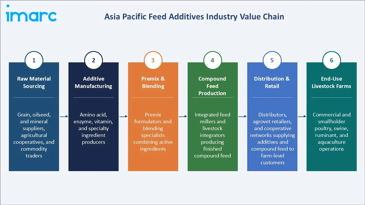 Asia Pacific Feed Additives Market Industry Value Chain