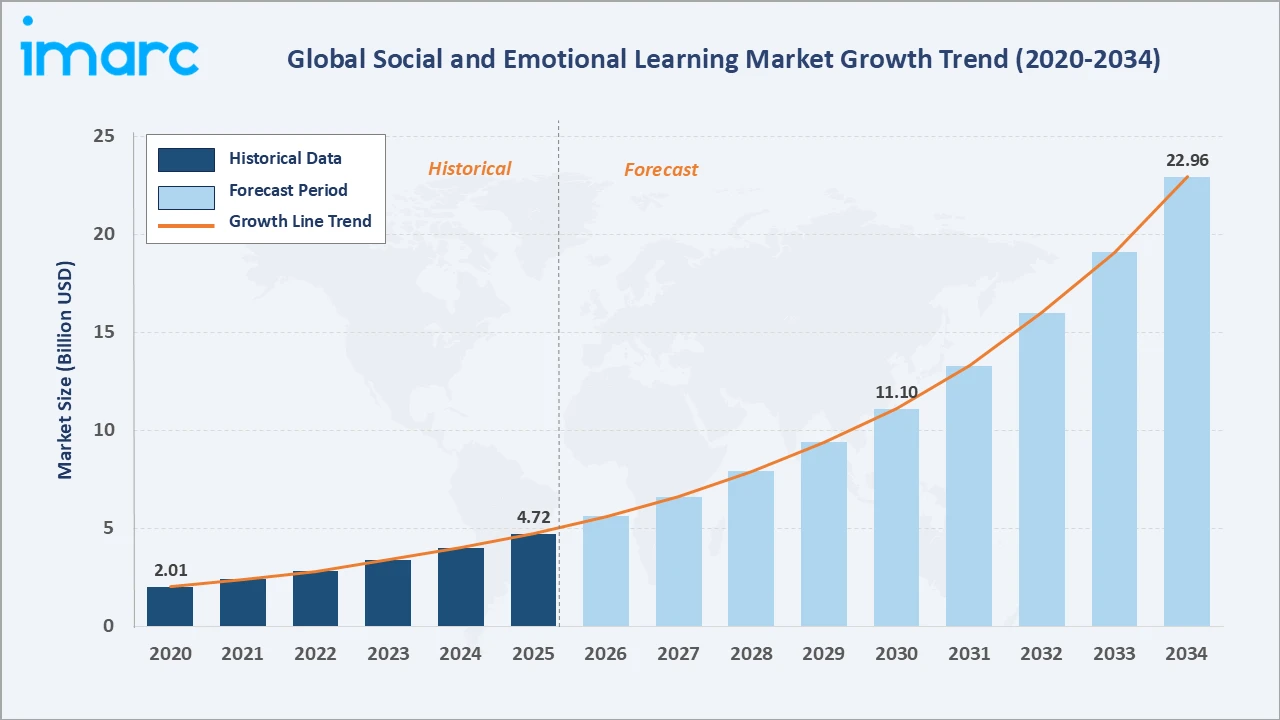 Social and Emotional Learning Market Growth Trend
