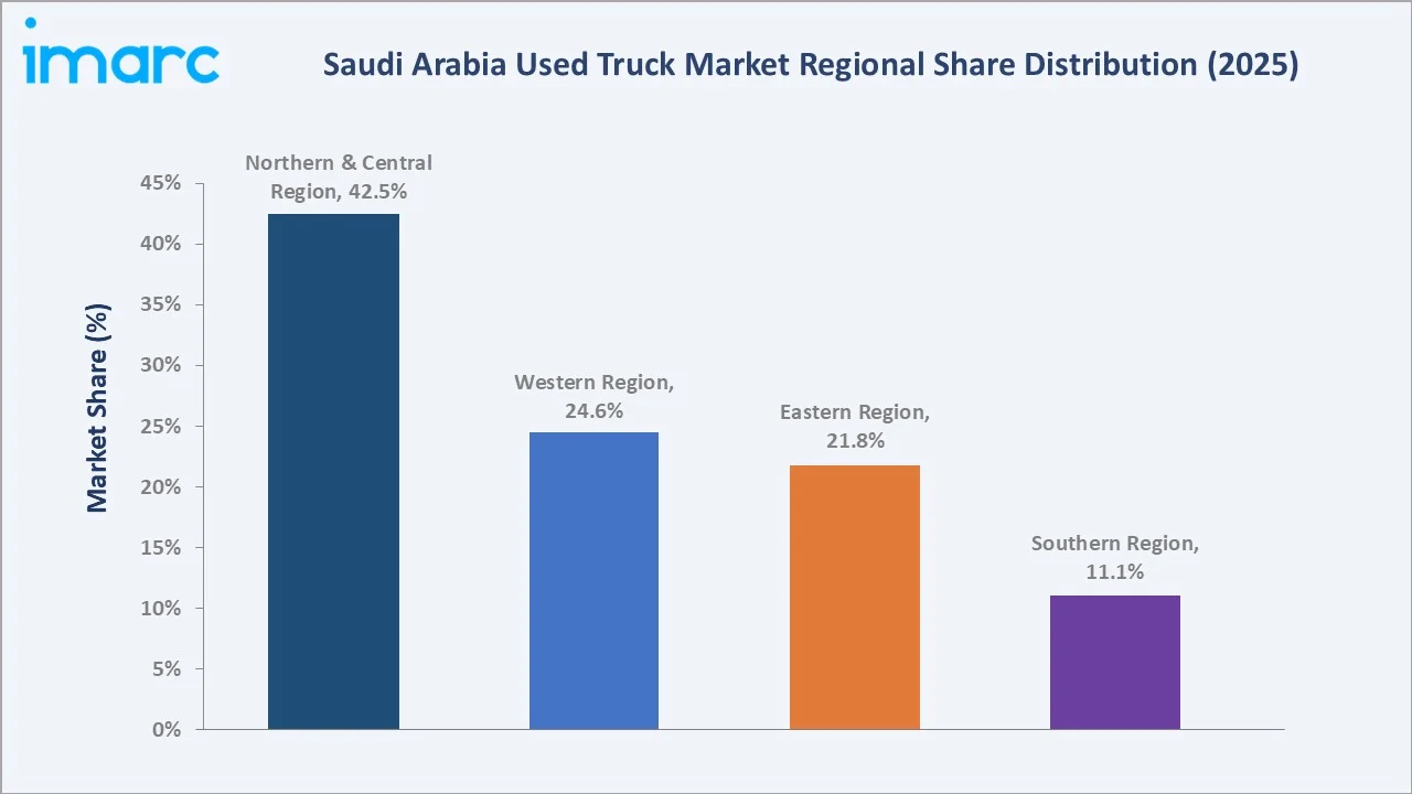 Saudi Arabia Used Truck Market By Region