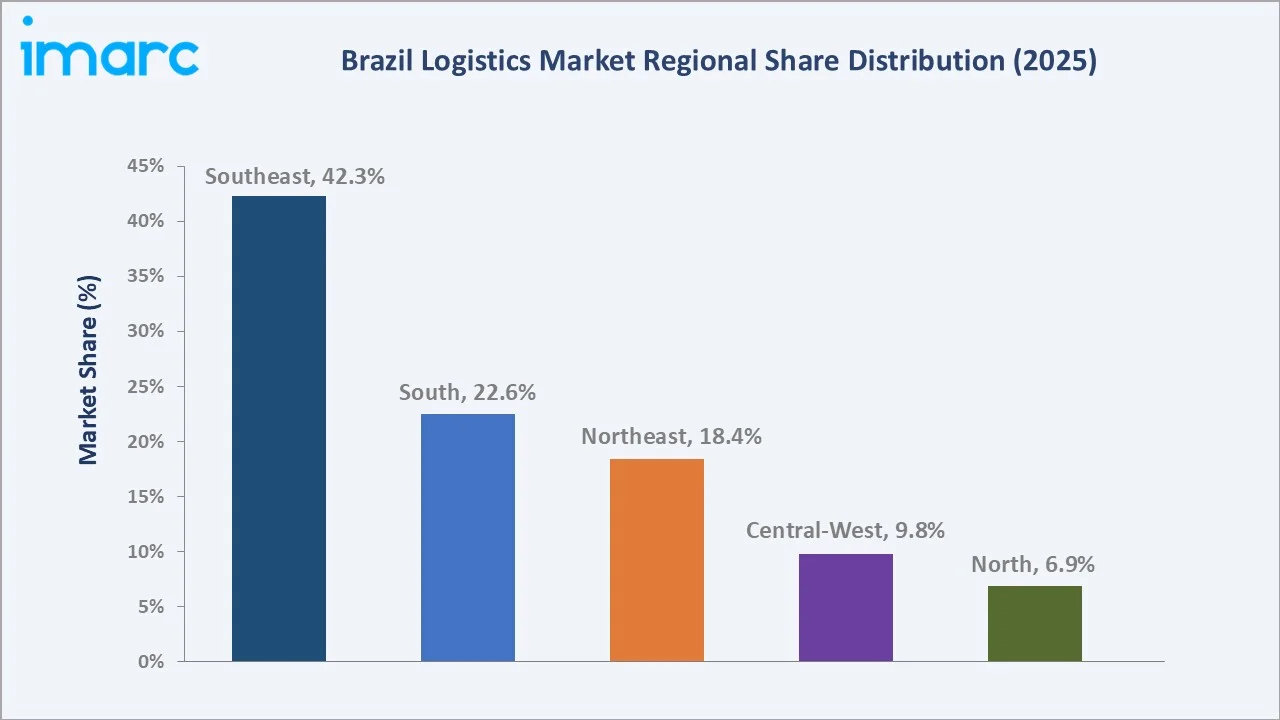 Brazil Logistics Market By Region