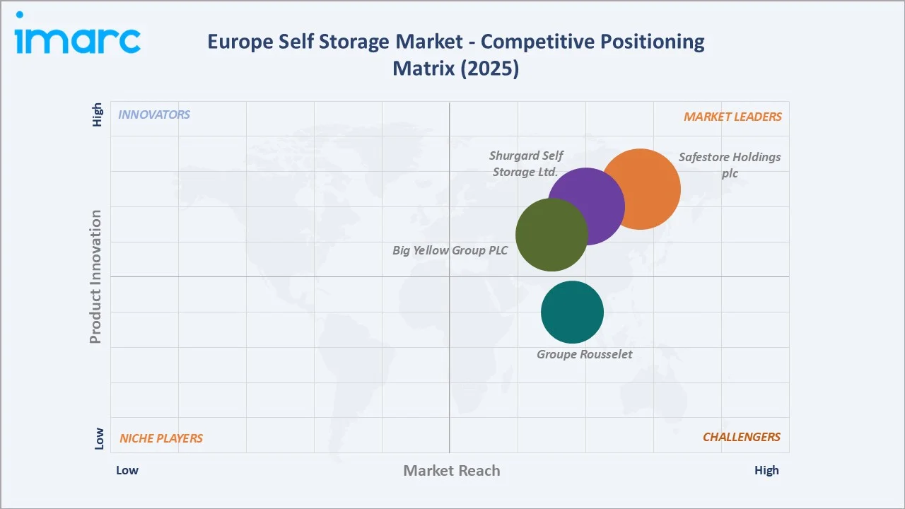 Europe Self Storage Market By Competitive Positioning Matrix